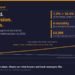 Infographic: what myopia management does to the ten-year shape of a UK independent optician practice. UK child myopia doubled from 7.2% to 16.4% in fifty years; a plan puts six-monthly reviews in the diary; one child on a £45 a month plan for eight years is about £4,300. Two lines from 2026 to 2036: a rising amber line for families on plans with recurring Direct Debit income, a flat grey line for single vision and one visit a year