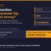 Infographic: vision and falls prevention in older patients for UK independent opticians. One in three over-65s fall every year and one in two over 80; 34% fewer falls after early first-eye cataract surgery; six questions add one minute to every over-65 history. First varifocals for an unsteady 79-year-old: a full change straight into varifocals moves the kerb, while a partial change with distance single vision plus readers is the safer dispense